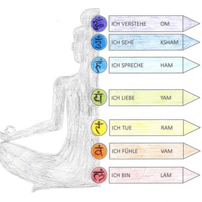 Mantra-Meditation